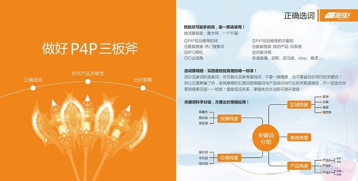 [一阳指]阿里巴巴国际站P4P智能自动出价优化策略