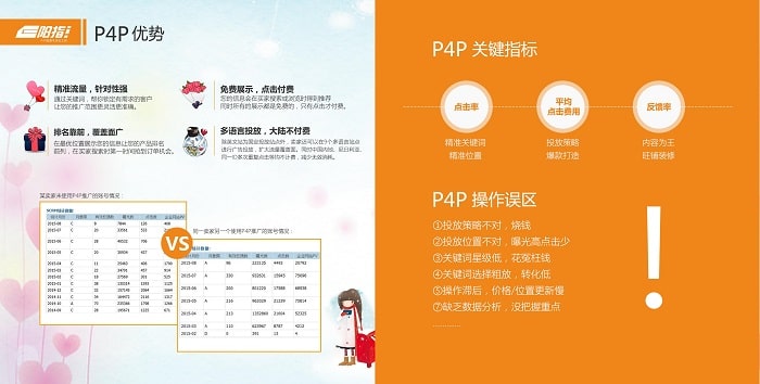 [一阳指]阿里巴巴国际站P4P智能自动出价优化策略