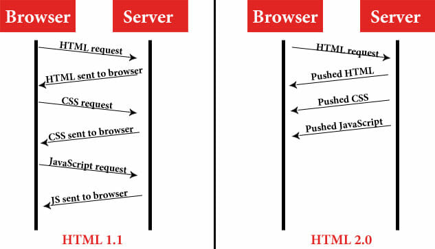 HTML-1.1和HTML-2.0的区别