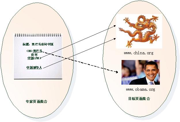 Hilltop算法分值传递