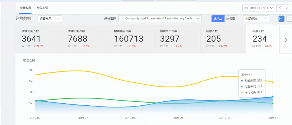 消费电子产品运营效果