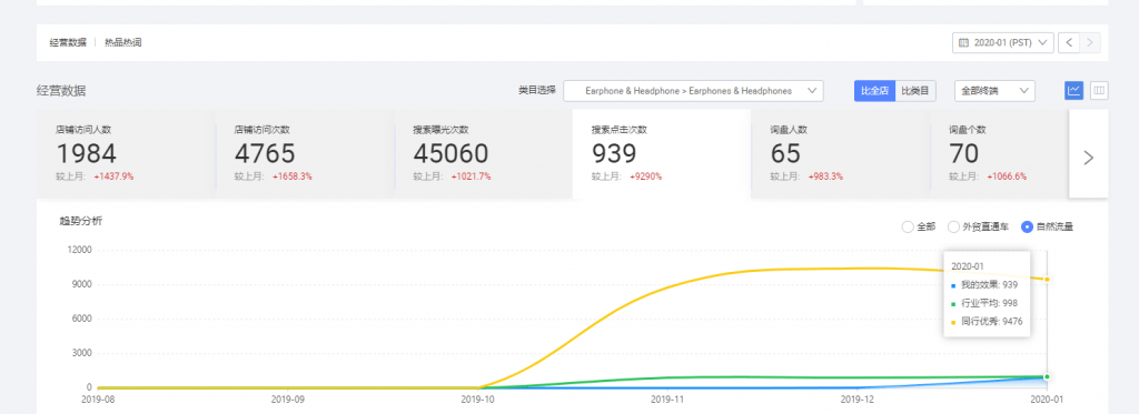 耳机产品运营效果