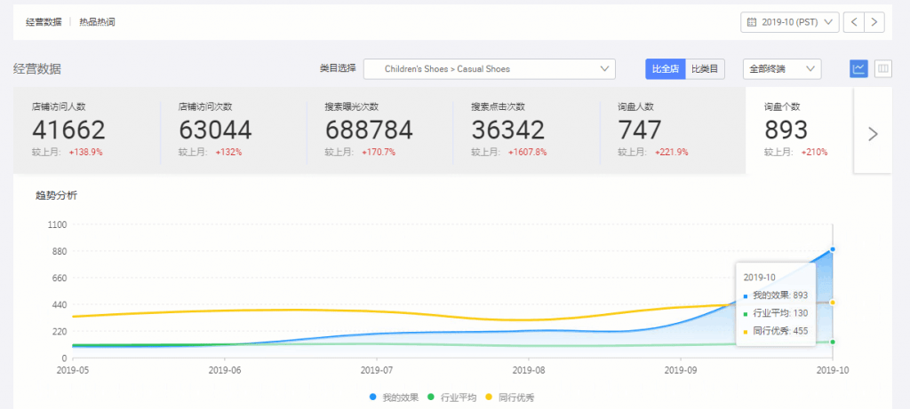 鞋子产品运营效果