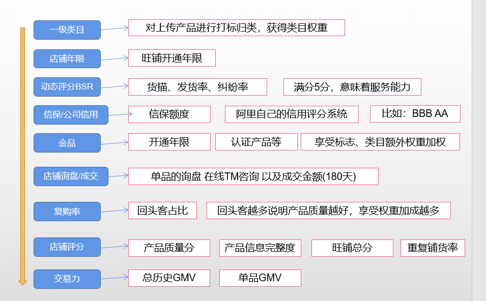 阿里国际站权重概述