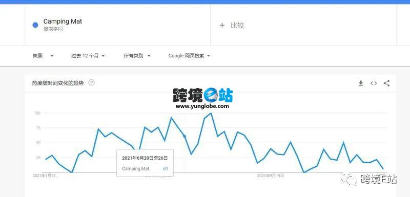 Google Trends过去6个月数据