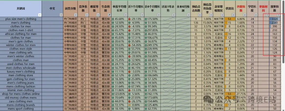 men cloth挖掘生命周期上升的关键词