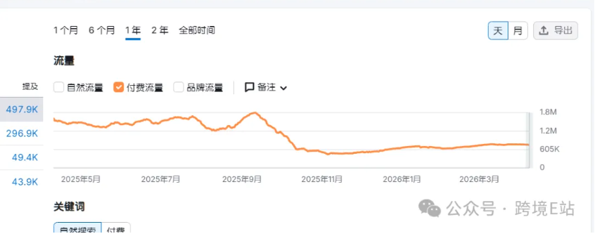Google广告的流量趋势曲线