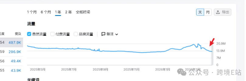 alibaba.com自然搜索流量下降