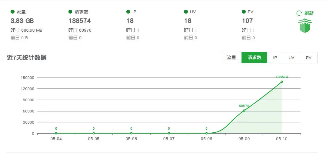 近7天网站请求数太高