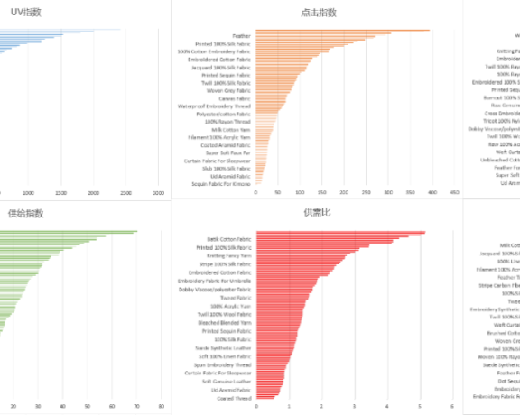 阿里国际站行业类目数据榜选品数据透视分析模型绘制操作